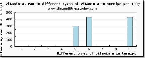 vitamin a in turnips vitamin a, rae per 100g